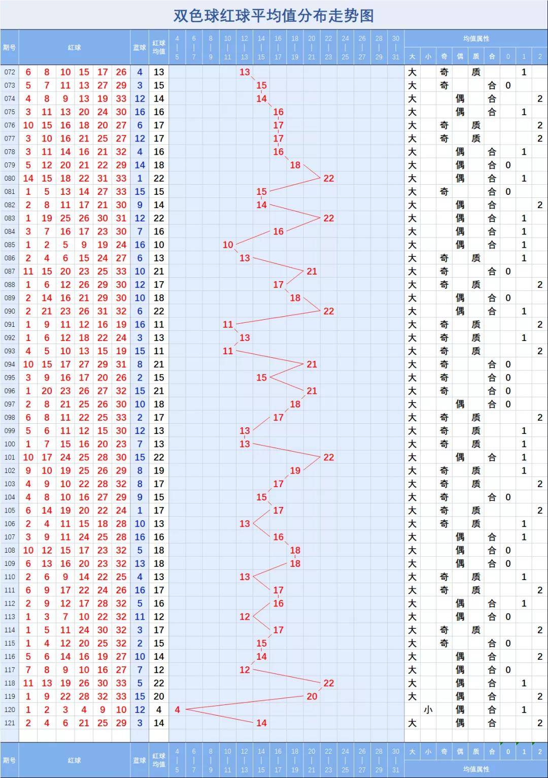 双色球第四位合数振幅走势图表图的简单介绍