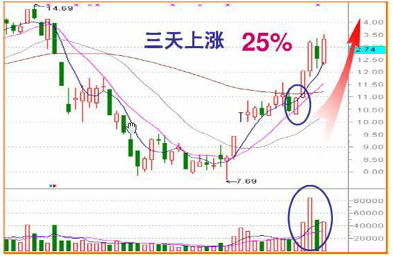 拉尾盘第二天走势分析_尾盘一个小时拉升第二天走势