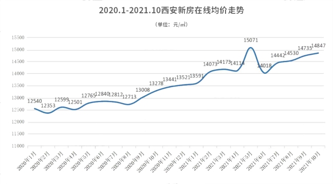 西安房价走势2019_西安房价走势2021房价走势图