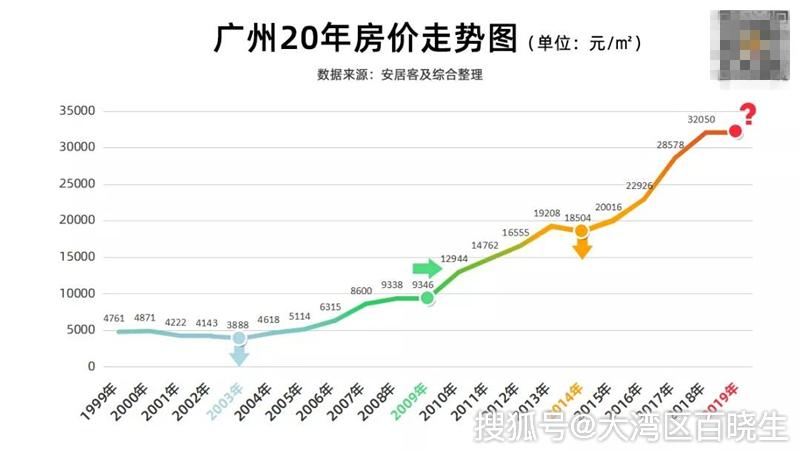 2017广州房价平均走势_广州房价20152020