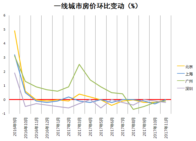 一线城市的平均房价及走势_一线城市房价是多少钱一平方