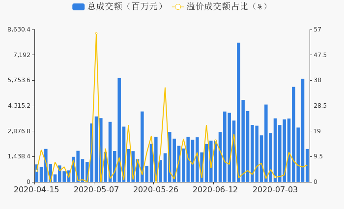 股票大宗交易高负溢价率走势_股票大宗交易负溢价是利好还是利空