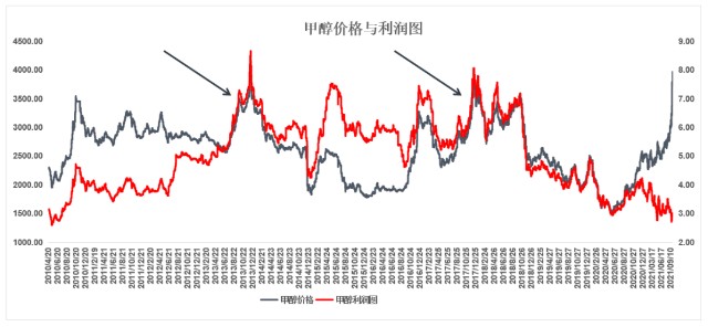 甲醇价格风向标走势图_甲醇价格风向标走势图最新