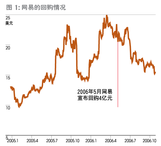 十几天就完成回购的股票走势_股票回购完成后多久股票才开始涨