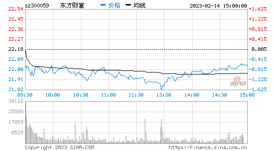 东方财富网如何找股票走势图_在东方财富网上找股票实时排行榜