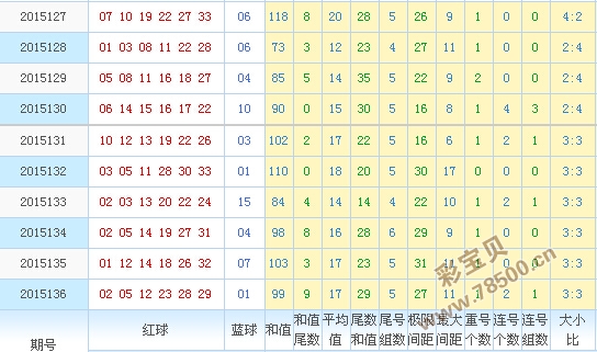 双色球最新红球总合指标走势图_双色球最新红球总合指标走势图表