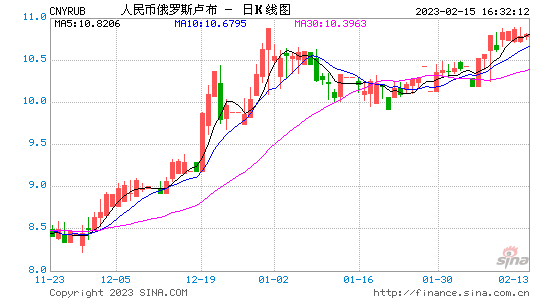 包含卢布一个月涨跌走势图的词条