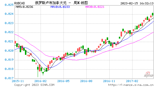 包含卢布一个月涨跌走势图的词条