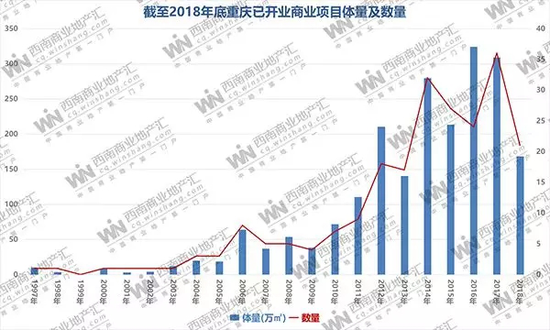 2018年重庆成交量走势_2018年重庆gdp是多少