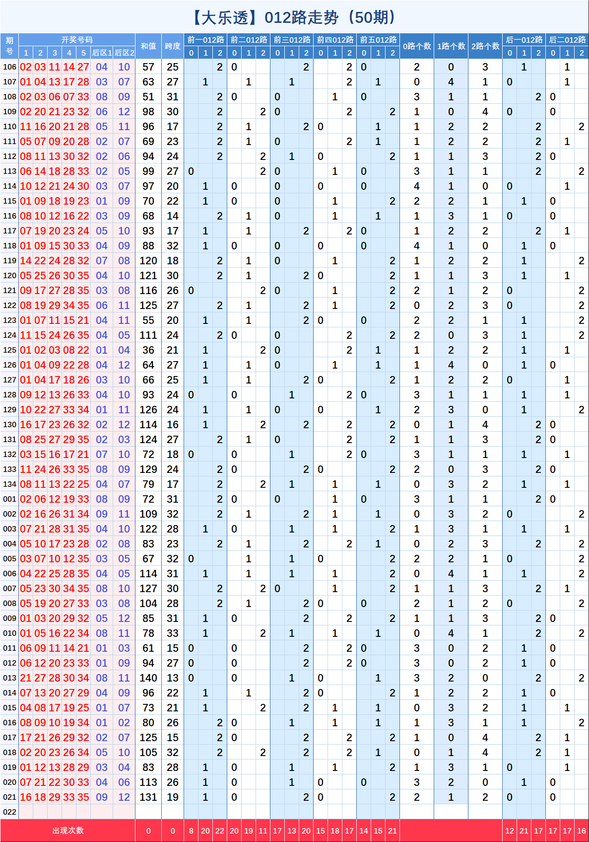 关于大乐透第一位号码合数走势图的信息