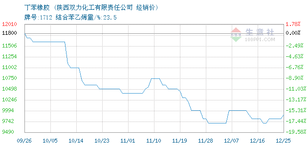 橡胶价格行情最新走势分析_橡胶价格最新走势分析图金投网