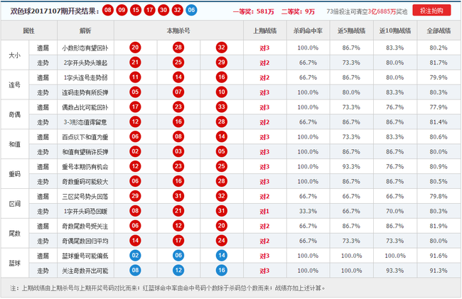 包含双色球新浪最新基本完整走势图的词条