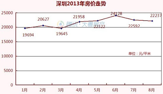 2008年深圳房价走势_2008年深圳房价走势如何