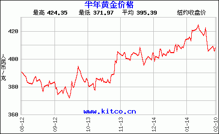 黄金价格走势图2017年_黄金价格走势图2017年8月