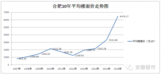 合肥二手房价最新走势图_合肥二手房房价走势图安居客