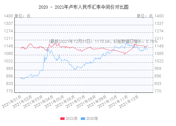 2022年1月卢布走势的简单介绍