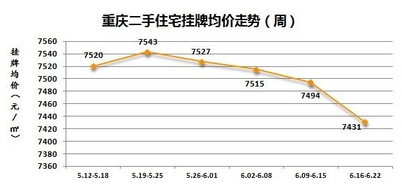 重庆2016年房价走势_重庆16年房价和18年房价是多少