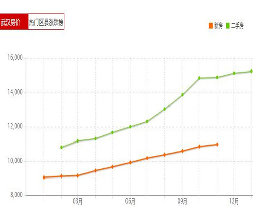武汉近几年房价走势图_武汉近几年房价走势图表