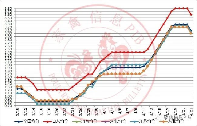 白羽鸡苗价格走势图2022年_白羽鸡苗价格走势图2022年8月