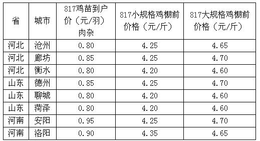 白羽鸡苗价格走势图2022年_白羽鸡苗价格走势图2022年8月