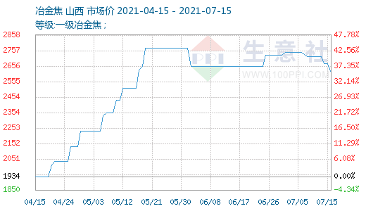 关于华菱钢铁焦炭价格走势的信息