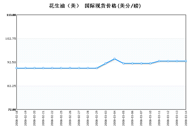 花生油价格近一年走势图_花生油价格近一年走势图分析