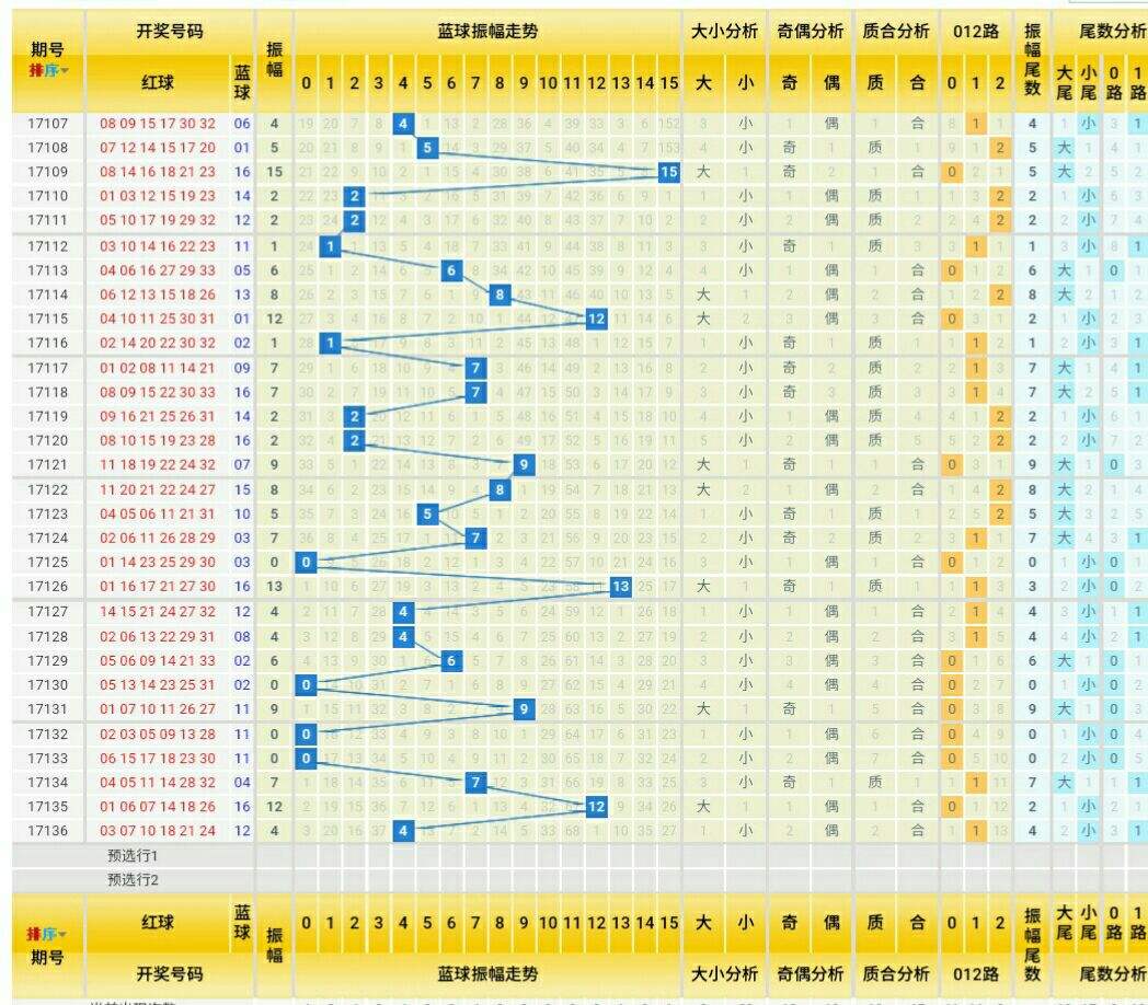 双色球篮球尾走势图图感觉_双色球篮球尾号走势图表图带坐标连线