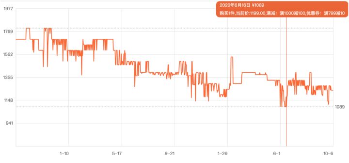 今年双十一前后价格走势_今年双十一交易成交额目前是多少?