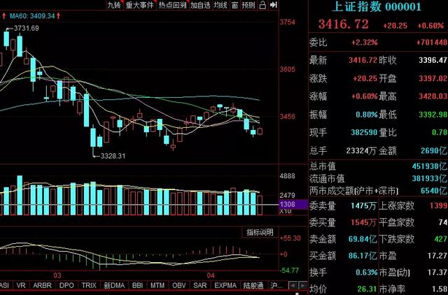 关于扭转下跌走势的第一根小阳线缩量的信息