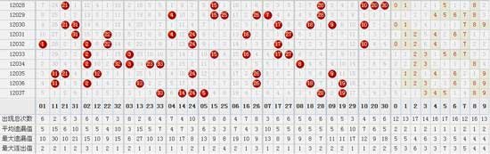 双色球第一位未位尾数走势图_双色球第一位尾数定位遗漏走势图