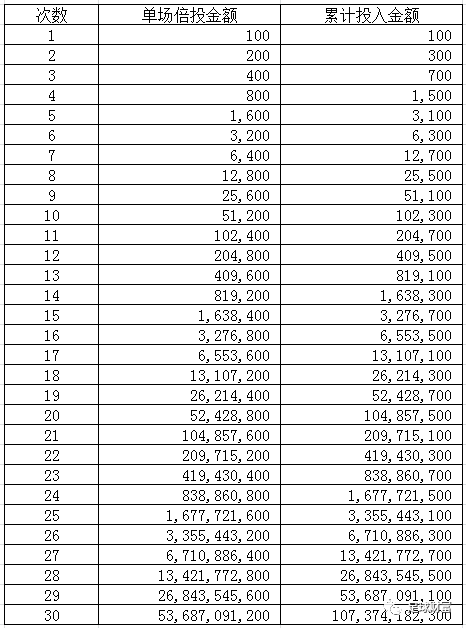 足球全包倍投_足球倍投计划表