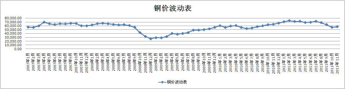 关于铜价2001年走势图的信息