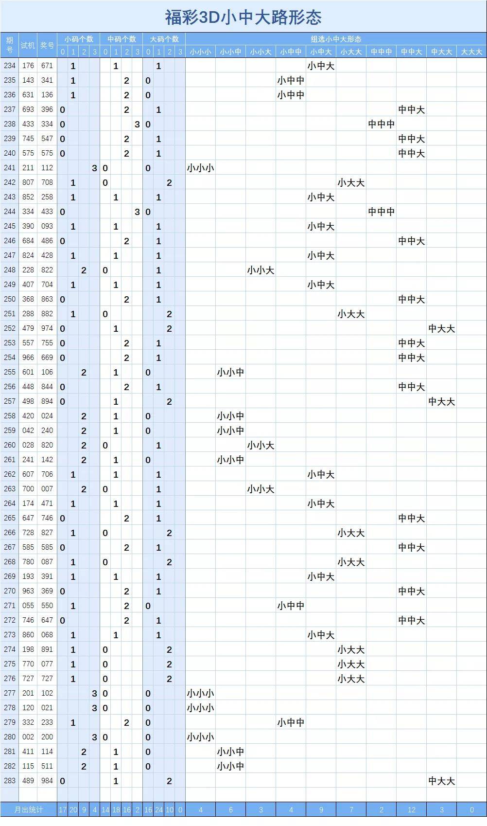 福彩3d所有和值走势图_福彩3d和值走势图开奖及时更新走势图