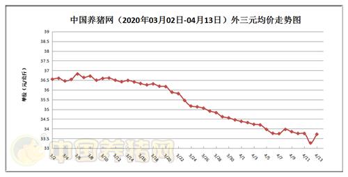 4月13日猪价走势图_4月13日猪价走势图片