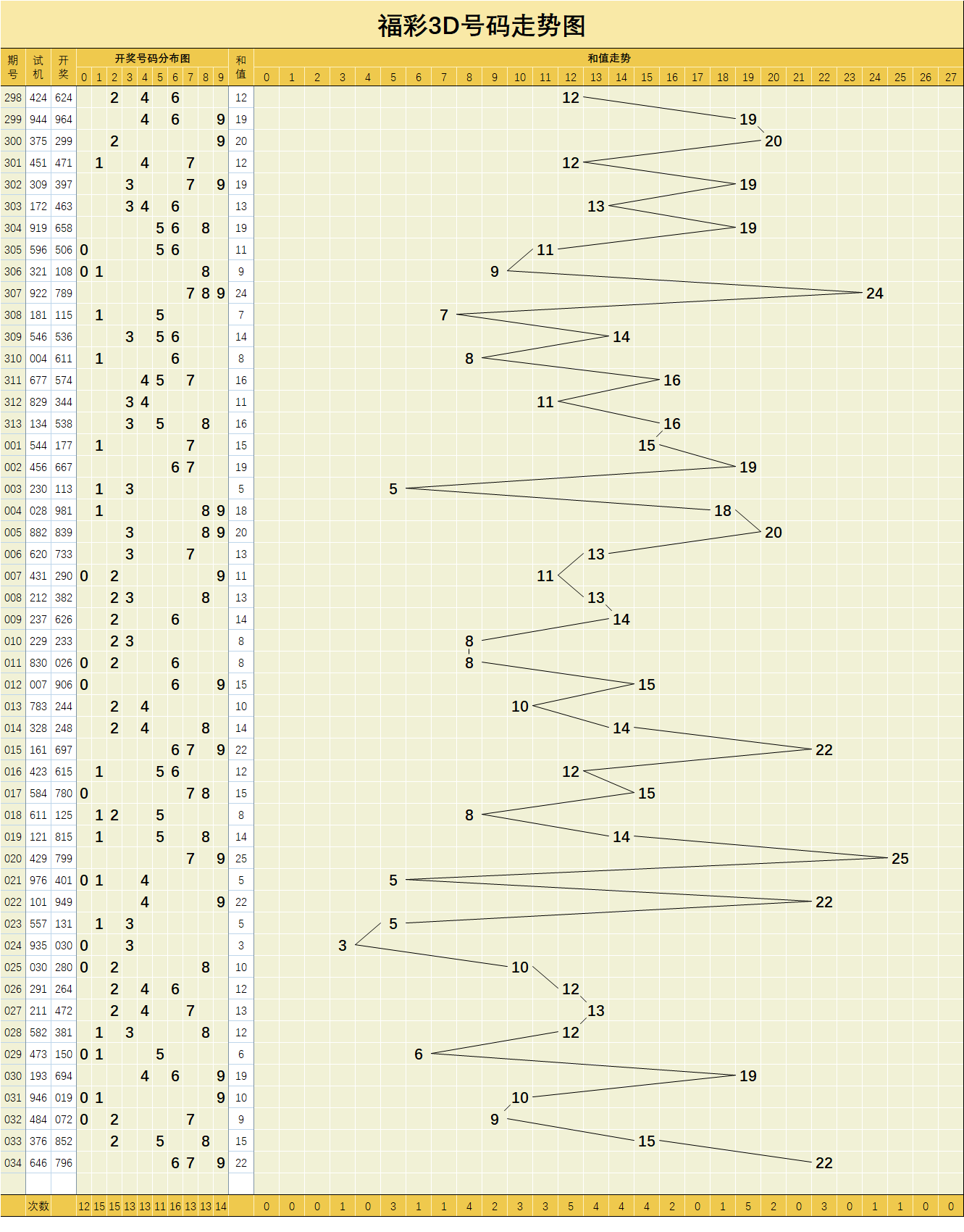 3b百位十位差振幅走势图_福彩3d百位十位差振幅遗漏走势图