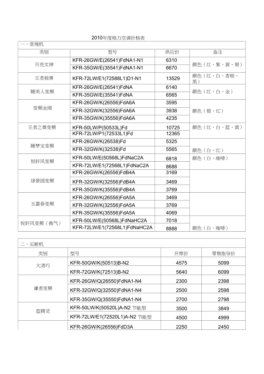 关于格力72551价格走势的信息