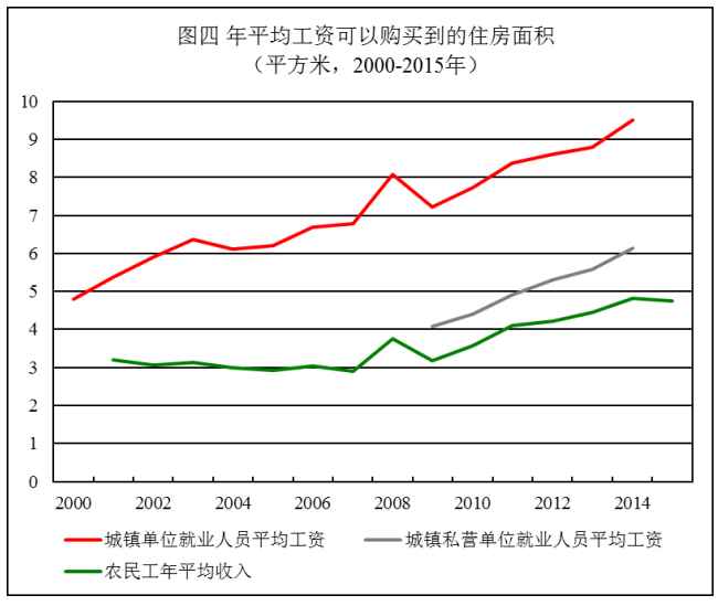 中国工资与房价走势图_中国房价和工资比例是多少