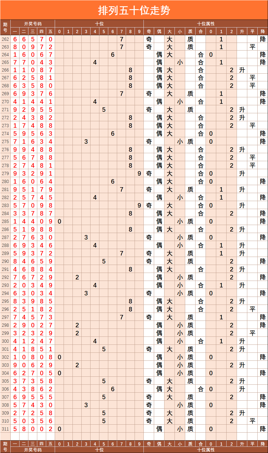 排列五2007年走势图_排列五2007年走势图带连线图南方双彩