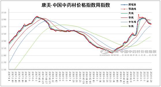 中国中药材价格指数走势_中国中药材价格指数走势图表