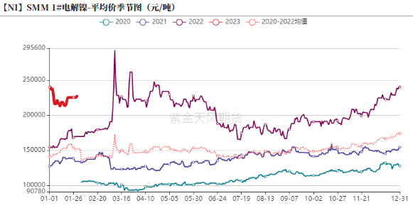 关于中国红土镍矿CIF价格走势的信息