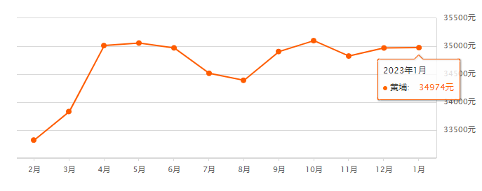 增城区近几年房价走势图_2020广州增城房价走势分析