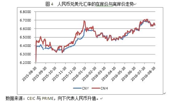 美金离岸人民币汇率走势_美金离岸人民币汇率走势分析