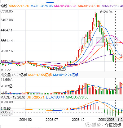 2006年牛市走势图_2006年牛市的背景原因