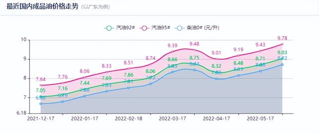 2022年汽油历史走势图_2022年汽油历史走势图解析