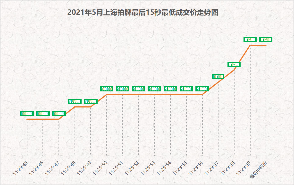 上海拍牌历史价格走势_上海拍牌2020年成交价格