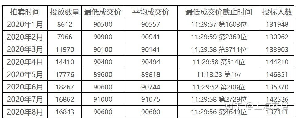 上海拍牌历史价格走势_上海拍牌2020年成交价格