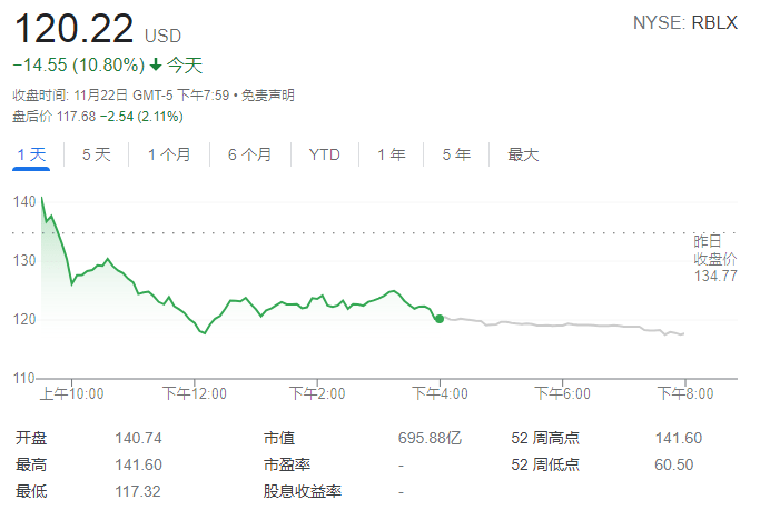 美股roblox走势_美股 rolls royce hldgsrycey