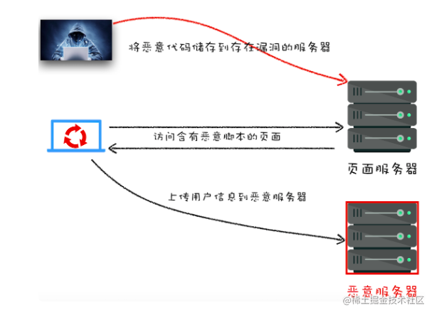 存储型xss如何探索_存储型xss和反射型xss区别