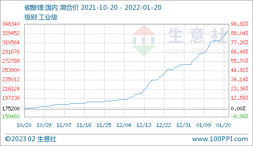 生意社碳酸锂价格走势_碳酸锂价格2020年走势生意社