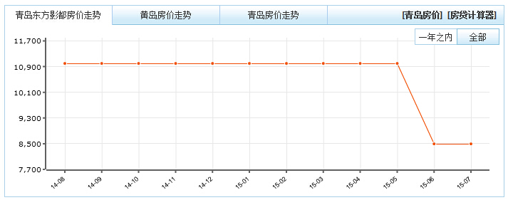 青岛未来房价走势预测_青岛未来房价走势预测最新